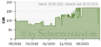 Preistrend fr SUPRASORB P+PHMB Schaumverband 7,5x7,5 cm (11596792)