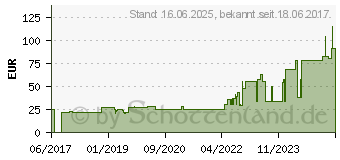 Preistrend fr AQUACEL Extra 5x5 cm Verband (11597024)