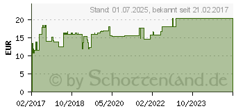 Preistrend fr VITAMIN B KOMPLEX Kapseln (11597455)