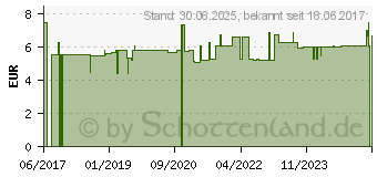 Preistrend fr VITAMIN B12 TABLETTEN (11597981)