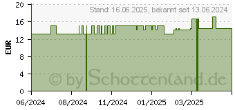 Preistrend fr ANDORNKRAUT Tropfen zum Einnehmen (11602587)