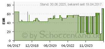 Preistrend fr NOBASORB-steril Saugkompressen 20x20 cm (11606065)