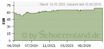Preistrend fr SANFERIN Tabletten (11608182)