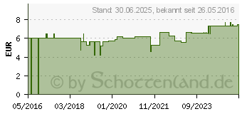 Preistrend fr GRNLIPPMUSCHEL CREME (11611830)