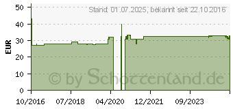 Preistrend fr DOMOTHERM S Infrarot-Ohrthermometer (11613757)