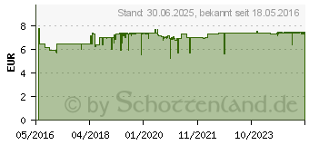 Preistrend fr DOPPELHERZ Abwehr aktiv DIRECT Pellets (11616129)