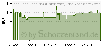 Preistrend fr MIKROZID AF wipes premium Desinf.MP+Fl.Softpack (11616477)