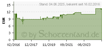 Preistrend fr URGO APHTHEN flssig (11637321)