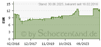 Preistrend fr URGO HAUTRISSE Flssigpflaster 3,25 ml (11637338)