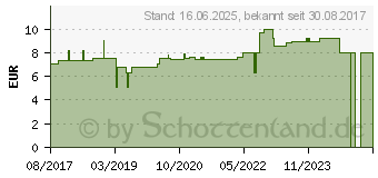 Preistrend fr ACEROLA 100% Pur Kapseln (11642463)