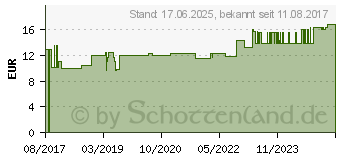 Preistrend fr ACEROLA 100% Pur Kapseln (11642486)