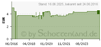 Preistrend fr ALWAYS discreet Inkontinenz Einl.small (11642747)