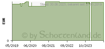 Preistrend fr DE Dreckspatz Schaumbad Trum gut (11648566)