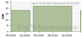 Preistrend fr PRO IMMUN Kapseln (11653314)