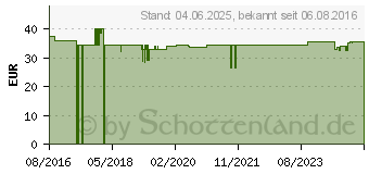 Preistrend fr URALYT-U Granulat (11653573)