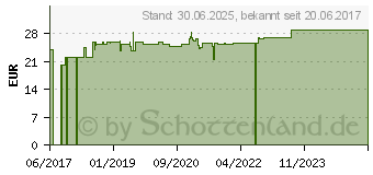 Preistrend fr LUTAMAX AREDS 2 Hartkapseln (11657588)