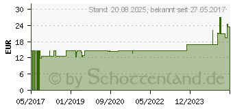 Preistrend fr HYLO-PARIN Augentropfen (11661325)