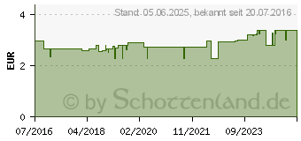 Preistrend fr HANSAPLAST Erste Hilfe Pflaster Mix (11663488)