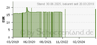 Preistrend fr NADH 5 mg stabilisiert KLEAN LABS Kapseln (11668936)