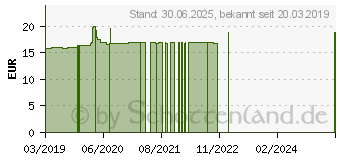 Preistrend fr NADH 5 mg stabilisiert Kapseln (11668936)