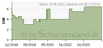 Preistrend fr DOLOPLANT bei Muskel- und Gelenkschmerzen Creme (11670181)