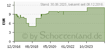 Preistrend fr DOLOPLANT bei Muskel- und Gelenkschmerzen Creme (11670198)