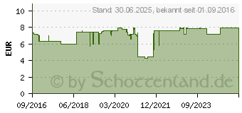 Preistrend fr EMSER Sinusitis Spray forte (11675184)