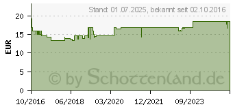 Preistrend fr ELEVIT 1 Kinderwunsch & Schwangerschaft Tabletten (11677800)