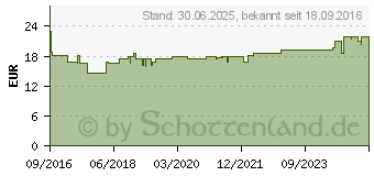 Preistrend fr EUCERIN UreaRepair PLUS Krpercreme 5% (11678024)