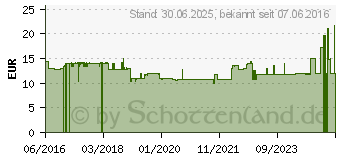 Preistrend fr LUBEXXX Hygiene Reiniger f.Beckenbodentrain.u.Toys (11678509)