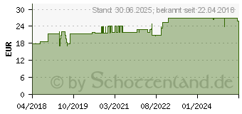 Preistrend fr VITAMIN K1 100 g Kapseln (11685308)