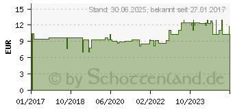 Preistrend fr VITAMIN K2 100 g Kapseln (11685455)