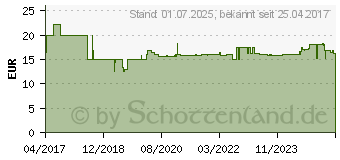 Preistrend fr VITAMIN D3 L (11688703)