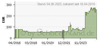 Preistrend fr CUTIMED Sorbact Gel Kompressen 7,5x7,5 cm (11691757)