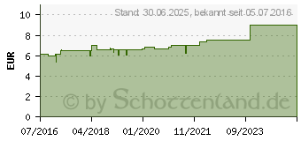 Preistrend fr EUCERIN Deodorant Roll-on 0% Aluminium (11692900)