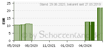 Preistrend fr SPITZNER Saunaaufguss Lemongrass Wellness (11702165)