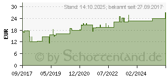 Preistrend fr ACIDUM FORMICICUM D 12 Ampullen (11703667)