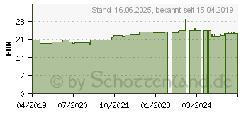 Preistrend fr ACIDUM NITRICUM D 6 Ampullen (11703733)