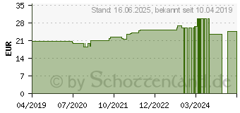 Preistrend fr ACIDUM SULFURICUM D 12 Ampullen (11703816)