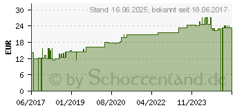 Preistrend fr ARNICA C 30 Ampullen (11704129)