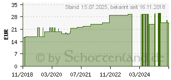 Preistrend fr BERBERIS D 6 Ampullen (11704514)