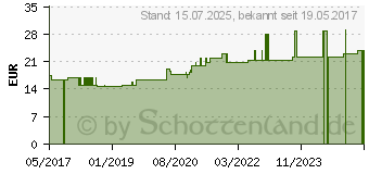 Preistrend fr BORAX D 4 Ampullen (11704520)