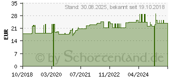 Preistrend fr CANTHARIS D 6 Ampullen (11704810)