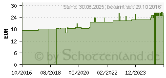 Preistrend fr CAPSICUM D 12 Ampullen (11704827)