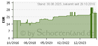 Preistrend fr CARDIOSPERMUM D 3 Ampullen (11704891)