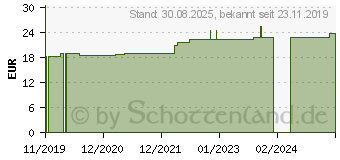 Preistrend fr CHELIDONIUM D 30 Ampullen (11705146)