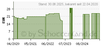 Preistrend fr CHINA D 6 Ampullen (11705198)