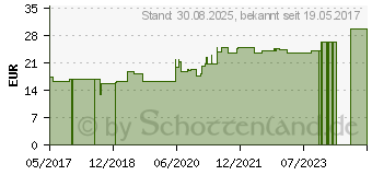 Preistrend fr CORTISONUM D 12 Ampullen (11705436)