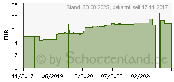 Preistrend fr CUPRUM ACETICUM D 4 Ampullen (11705525)