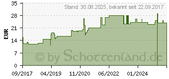 Preistrend fr CUPRUM METALLICUM D 8 Ampullen (11705577)